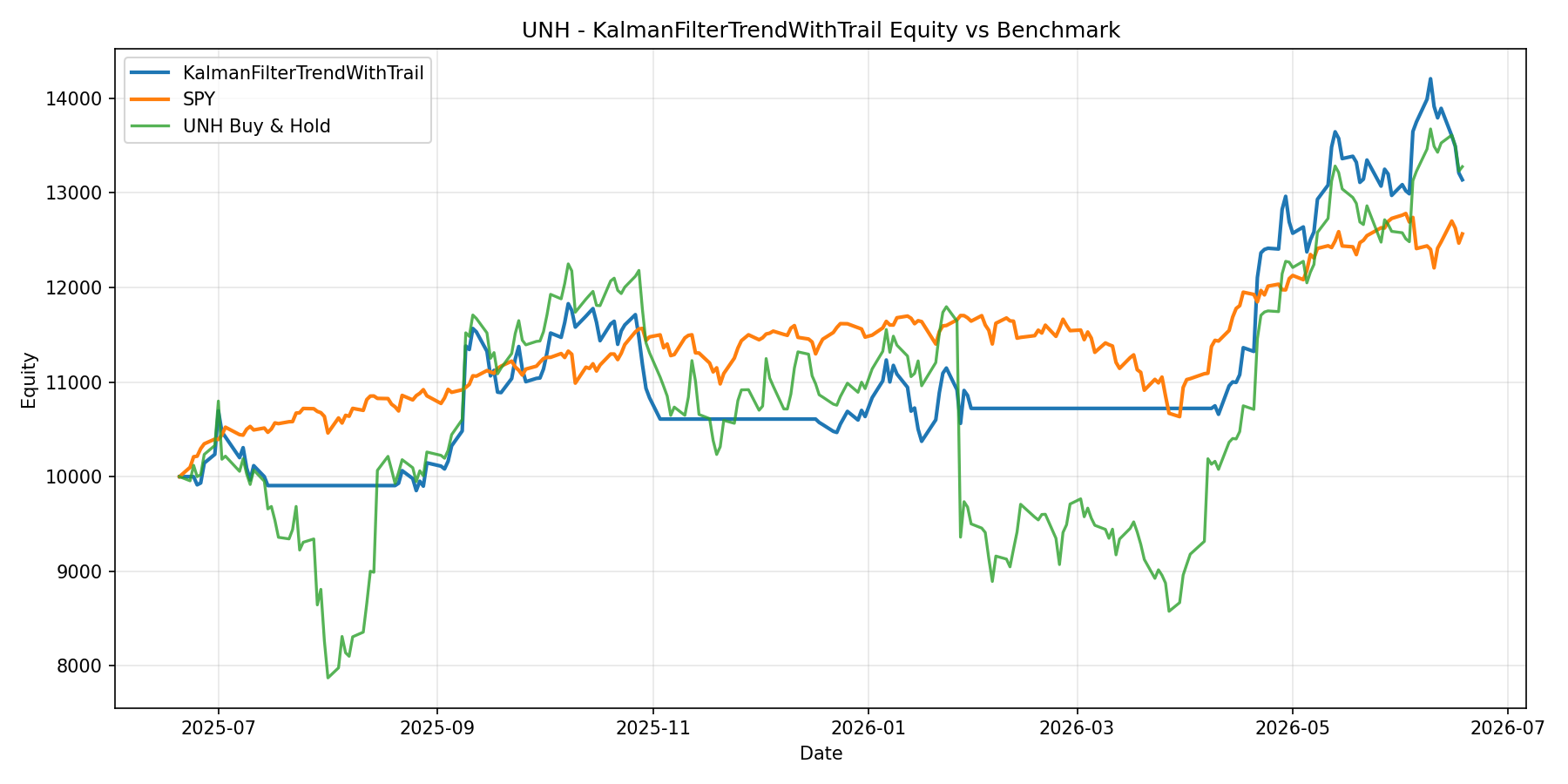 UNH - KalmanFilterTrendWithTrail equity curve